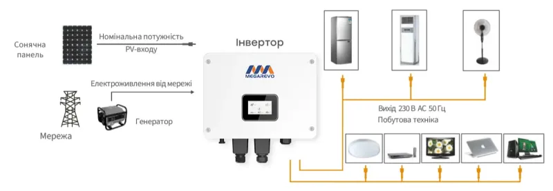 Комплект резервного живлення: гібридний інвертор 5kW Megarevo й акумуляторна батарея 51.2В 5120Втг Voltsmile V10 Classic LiFePo4 - 3