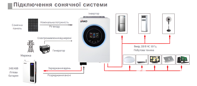 Гібридний інвертор 4.5kVA/4.2kW Sako SUNON V 4.5KVA/4200W/24V+120A MPPT - 2