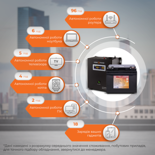 Комплект резервного живлення для котла LP (LogicPower) ДБЖ + літієва (LiFePO4) батарея (UPS W500VA + АКБ LiFePO4 750W)