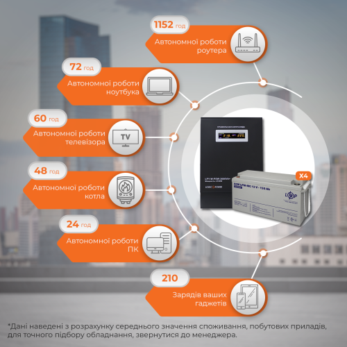 Комплект резервного живлення LP (LogicPower) ДБЖ + мультигелева батарея (UPS W3000 + АКБ MG 8280W)