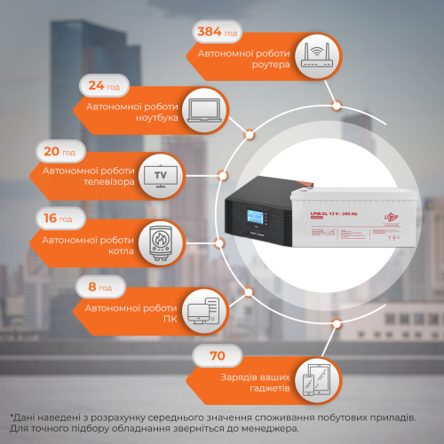 Комплект резервного живлення LP (LogicPower) ДБЖ + гелева батарея (UPS B1500 + АКБ GL 2400W)