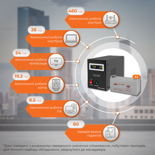 Комплект резервного живлення LP (LogicPower) ДБЖ + гелева батарея (UPS B1500 + АКБ GL 3300W)