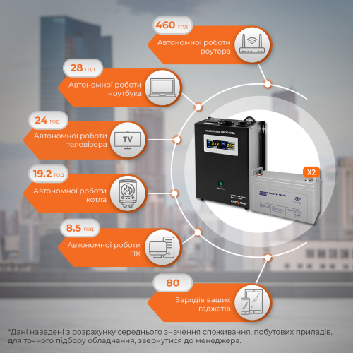 Комплект резервного живлення LP (LogicPower) ДБЖ + мультигелева батарея (UPS W1500 + АКБ MG 3300W)