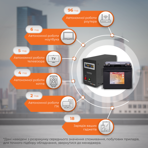 Комплект резервного живлення для котла LP (LogicPower) ДБЖ + літієва (LiFePO4) батарея (UPS B500VA + АКБ LiFePO4 750W)