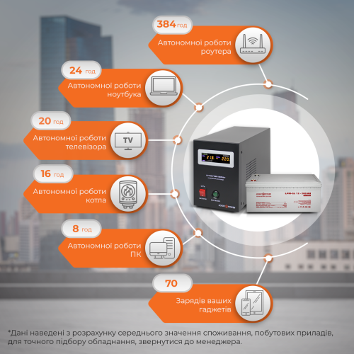 Комплект резервного живлення для котла і теплої підлоги LP (LogicPower) ДБЖ + гелева батарея (UPS B1000VA + АКБ GL 2700W)