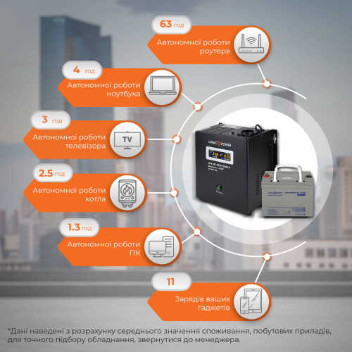 Комплект резервного живлення для котла LP (LogicPower) ДБЖ + мультигелева батарея (UPS A500VA + АКБ MG 420W)