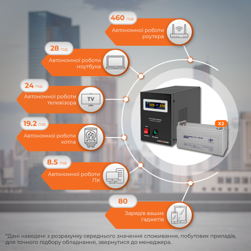 Комплект резервного живлення LP (LogicPower) ДБЖ + мультигелева батарея (UPS B1500 + АКБ MG 3300W)