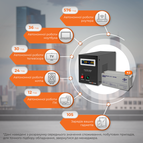 Комплект резервного живлення LP (LogicPower) ДБЖ + мультигелева батарея (UPS B1500 + АКБ MG 4140W)