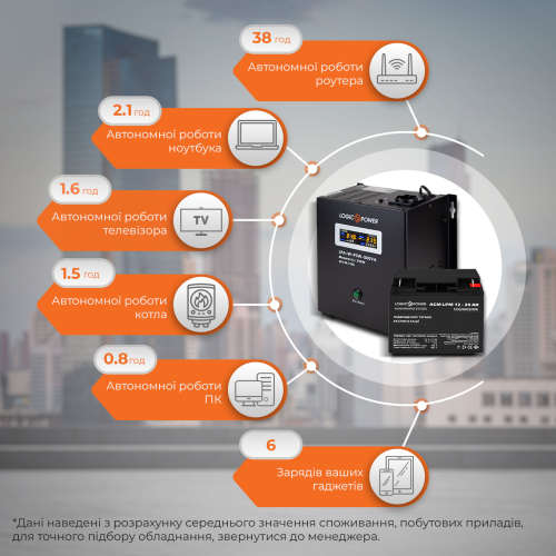 Комплект резервного живлення для котла LP (LogicPower) ДБЖ + AGM батарея (UPS A500 + АКБ AGM 270W)