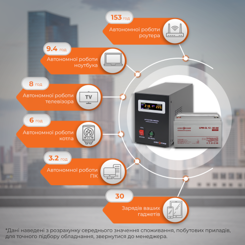 Комплект резервного живлення для котла і теплої підлоги LP (LogicPower) ДБЖ + гелева батарея (UPS B1000VA + АКБ GL 960W)