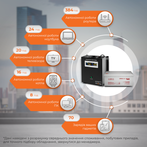 Комплект резервного живлення для котла і теплої підлоги LP (LogicPower) ДБЖ + гелева батарея (UPS W1000VA + АКБ GL 2700W)