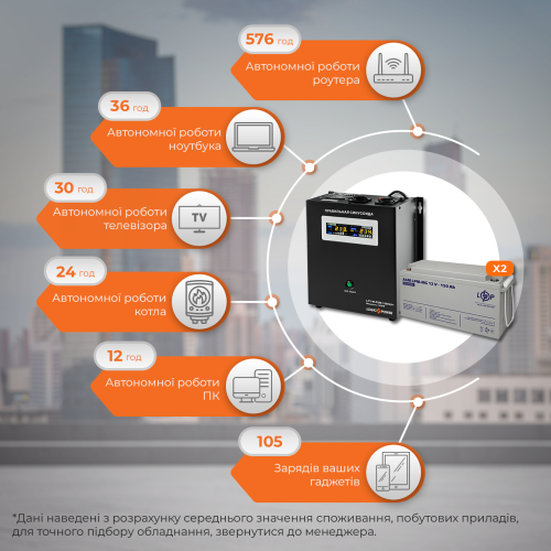 Комплект резервного живлення LP (LogicPower) ДБЖ + мультигелева батарея (UPS W1500 + АКБ MG 4140W)