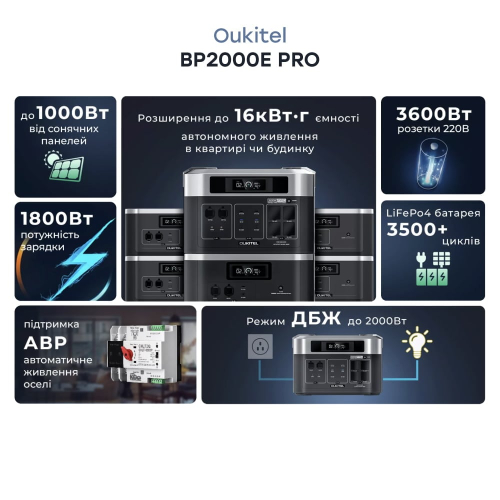 Портативная зарядная станция OUKITEL BP2000E PRO (2048 Вт·ч / 3600 Вт)