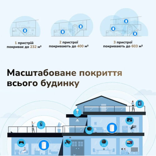 Маршрутизатор WiFi Mesh-система WiFi 6 2.5G Cudy M3000 V2.0 White (1-Pack) дводіапазонний