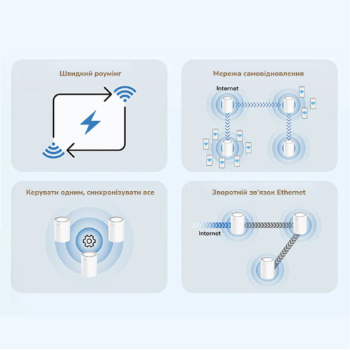 Маршрутизатор WiFi Mesh-система WiFi 6 2.5G Cudy M3000 V2.0 White (1-Pack) дводіапазонний
