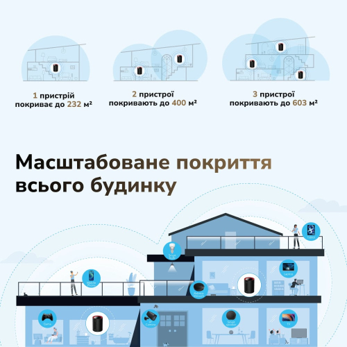 Маршрутизатор WiFi Mesh-система WiFi 6 2.5G Cudy M3000 (1-Pack) двухдиапазонный