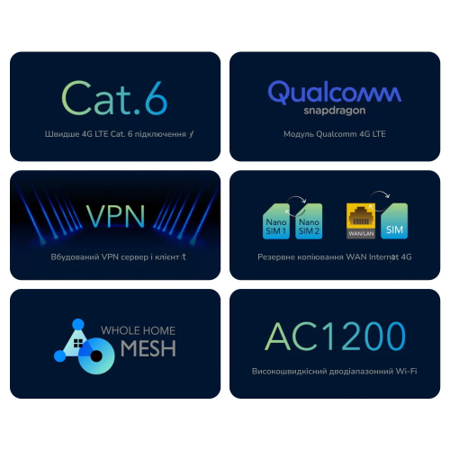 WiFi 5 Mesh 4G LTE-маршрутизатор Cudy LT700 CAT6 дводіапазонний гігабітний