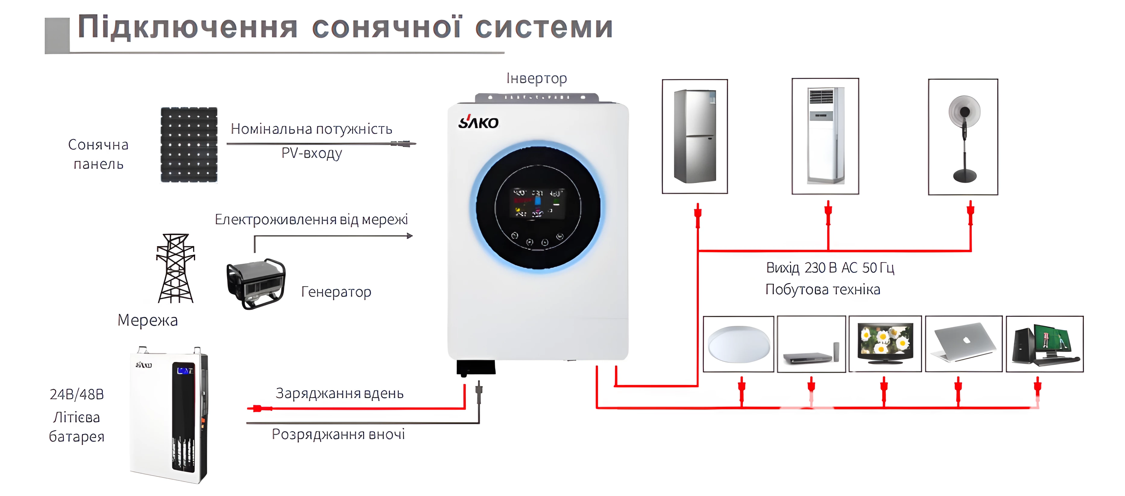 Гібридний інвертор 4.5kVA/4.2kW Sako SUNON V 4.5KVA/4200W/24V+120A MPPT - 2